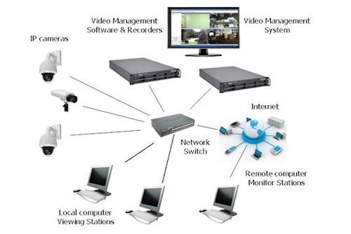 IP - CCTV Solutions